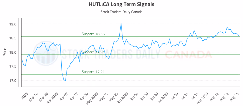 Stock Chart for HUTL:CA