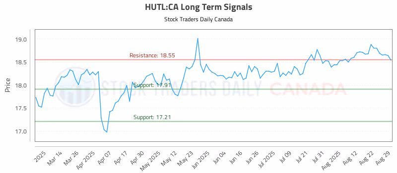 Stock Chart for HUTL:CA