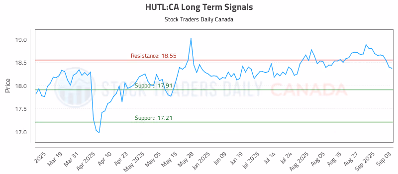 Stock Chart for HUTL:CA