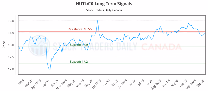 Stock Chart for HUTL:CA