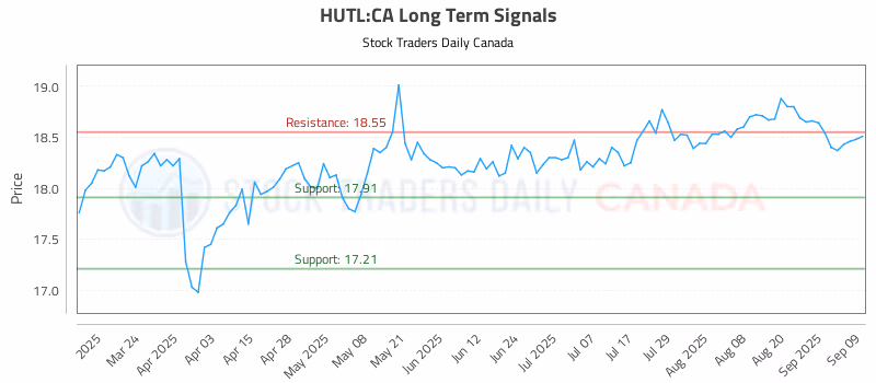 Stock Chart for HUTL:CA