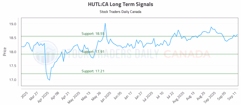 Stock Chart for HUTL:CA