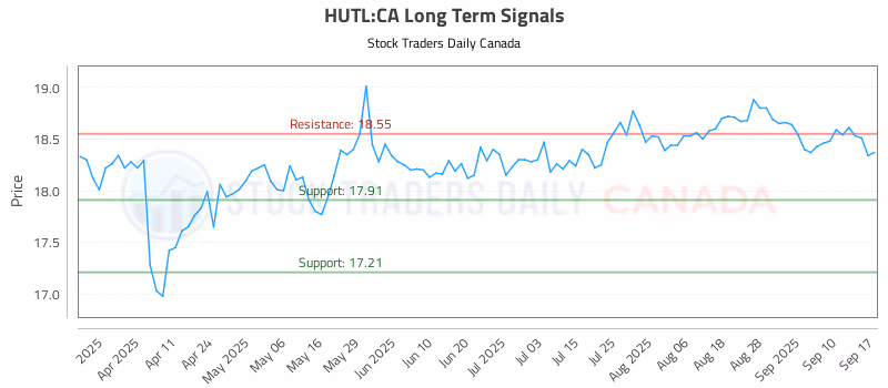 Stock Chart for HUTL:CA