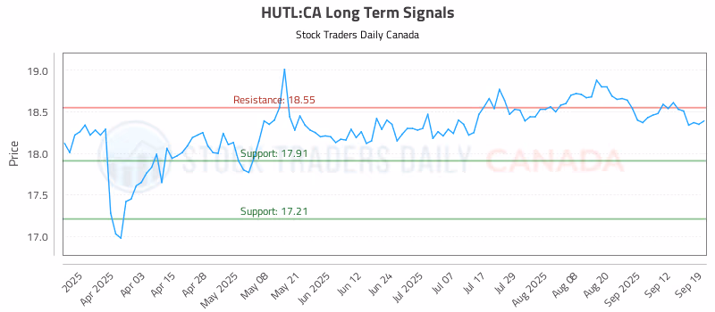 Stock Chart for HUTL:CA