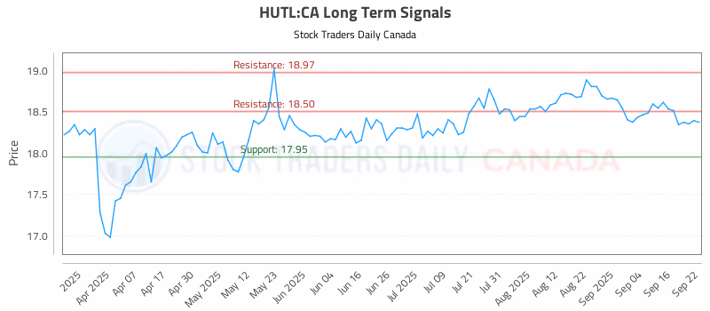 Stock Chart for HUTL:CA