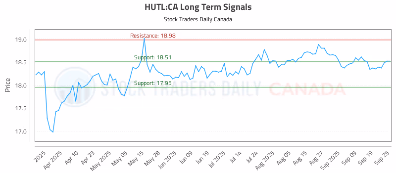 Stock Chart for HUTL:CA