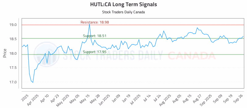 Stock Chart for HUTL:CA