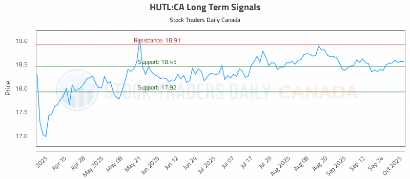 Stock Chart for HUTL:CA