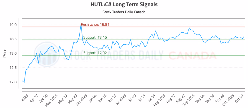 Stock Chart for HUTL:CA