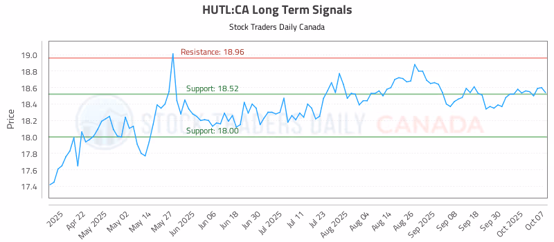 Stock Chart for HUTL:CA