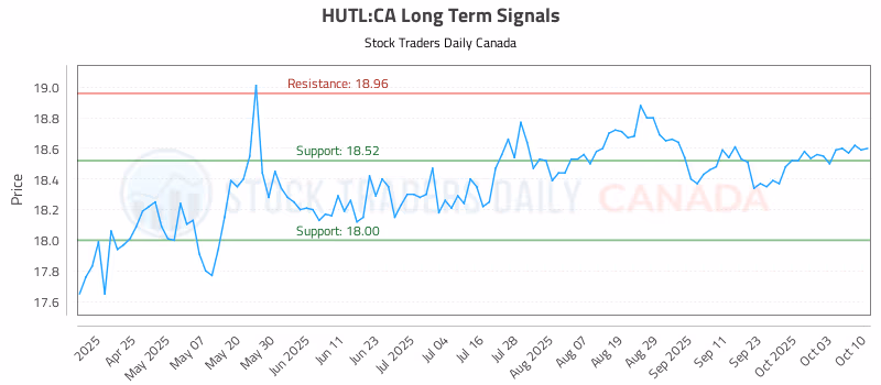 Stock Chart for HUTL:CA