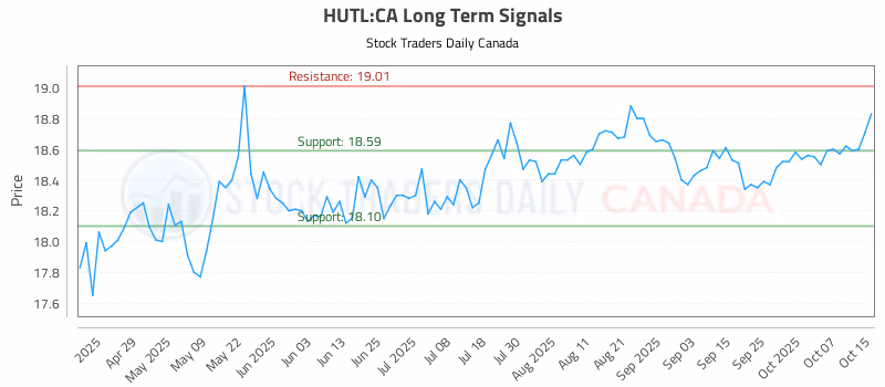 Stock Chart for HUTL:CA
