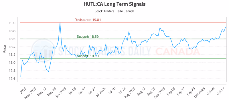 Stock Chart for HUTL:CA