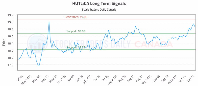 Stock Chart for HUTL:CA