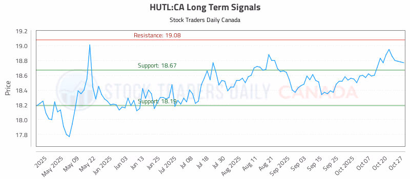 Stock Chart for HUTL:CA