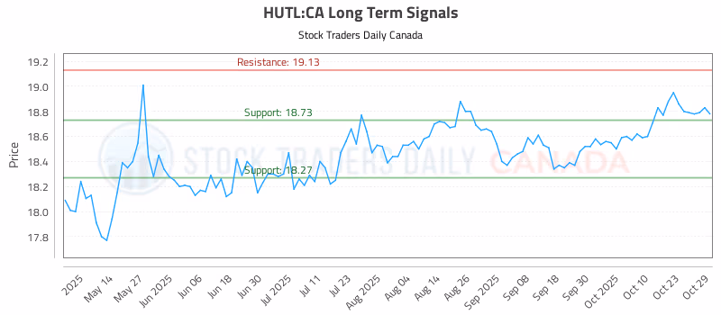 Stock Chart for HUTL:CA