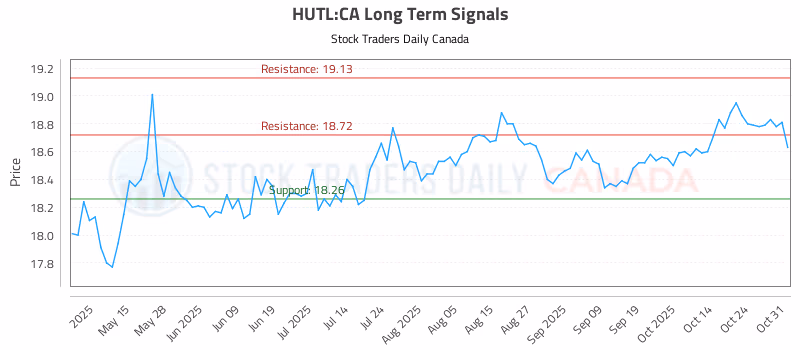 Stock Chart for HUTL:CA