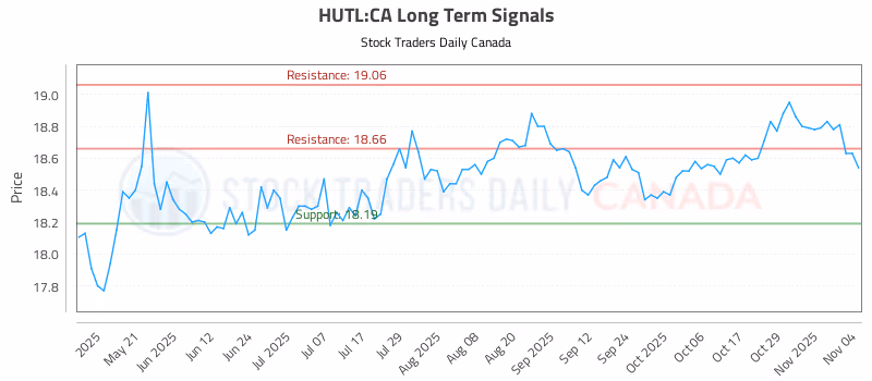 Stock Chart for HUTL:CA