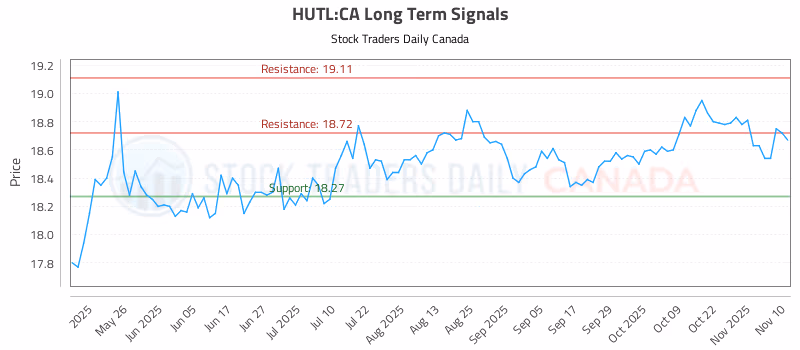 Stock Chart for HUTL:CA
