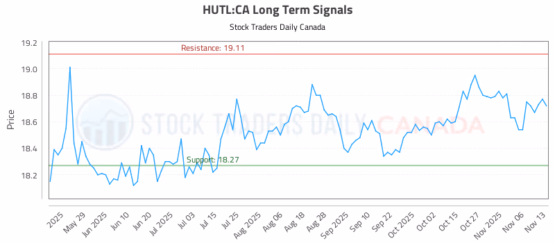Stock Chart for HUTL:CA