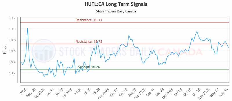 Stock Chart for HUTL:CA