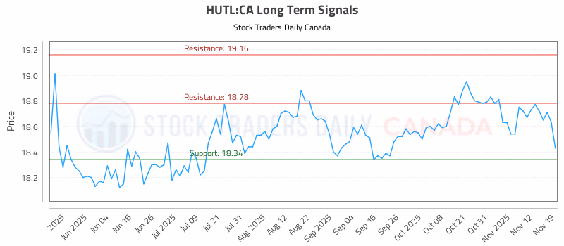 Stock Chart for HUTL:CA