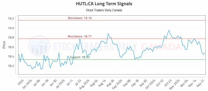 Stock Chart for HUTL:CA
