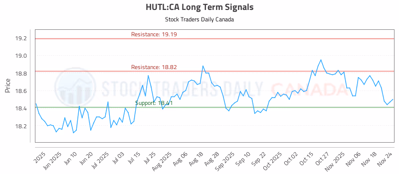 Stock Chart for HUTL:CA