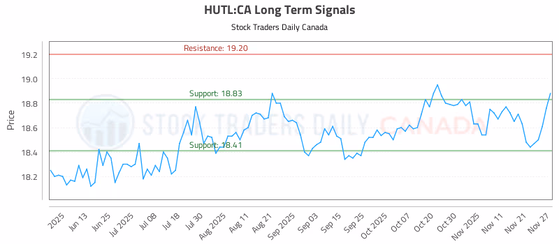 Stock Chart for HUTL:CA