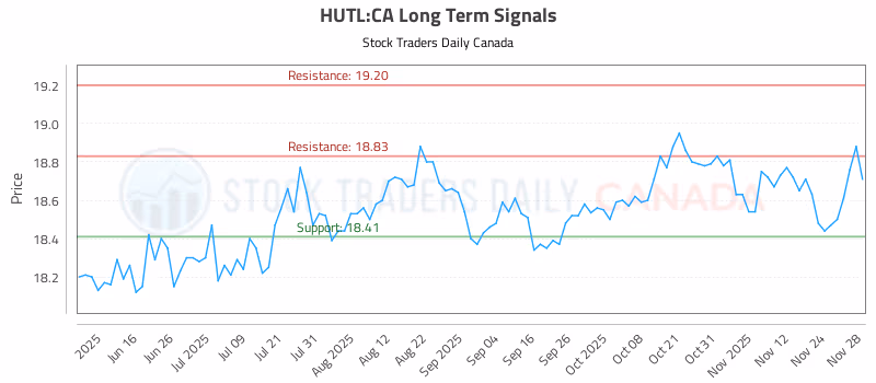 Stock Chart for HUTL:CA