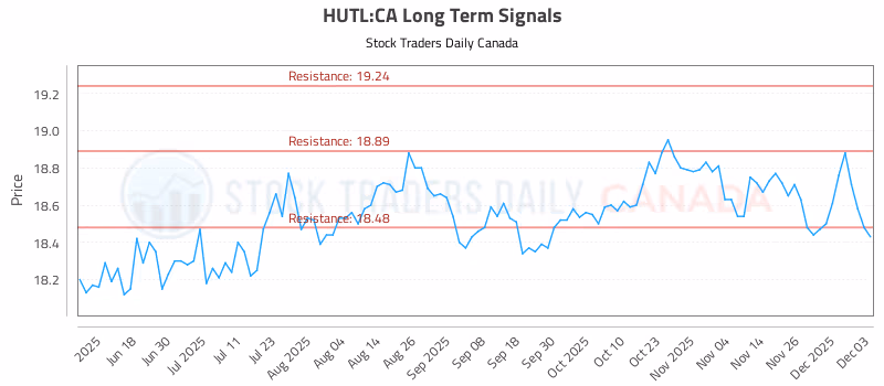 Stock Chart for HUTL:CA