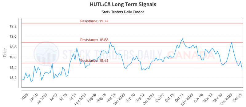 Stock Chart for HUTL:CA