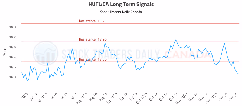 Stock Chart for HUTL:CA