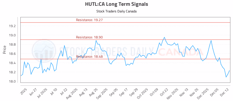 Stock Chart for HUTL:CA
