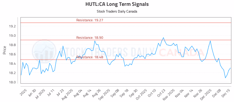 Stock Chart for HUTL:CA