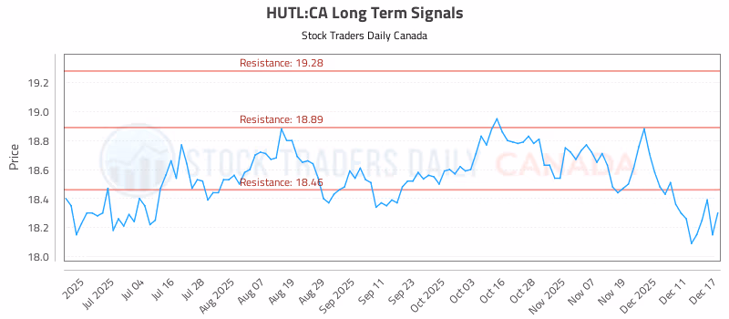 Stock Chart for HUTL:CA