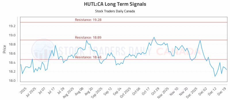 Stock Chart for HUTL:CA