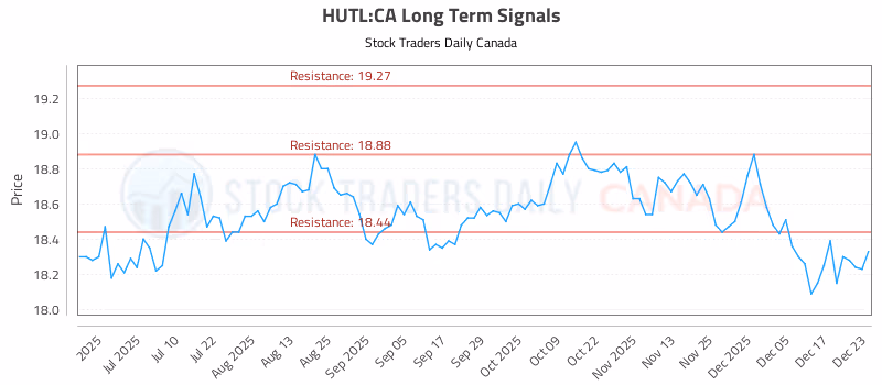 Stock Chart for HUTL:CA