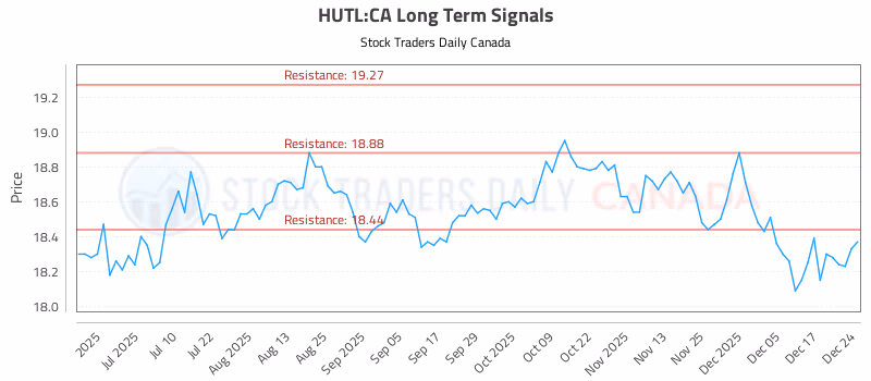Stock Chart for HUTL:CA