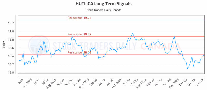 Stock Chart for HUTL:CA