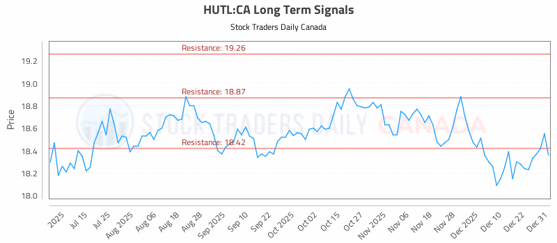 Stock Chart for HUTL:CA