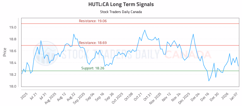 Stock Chart for HUTL:CA