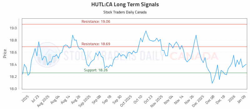 Stock Chart for HUTL:CA