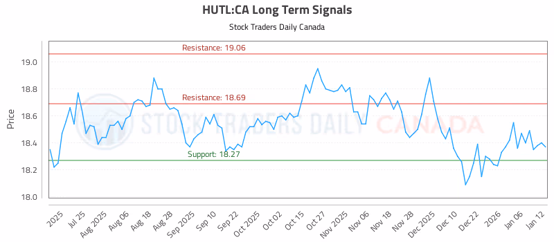 Stock Chart for HUTL:CA