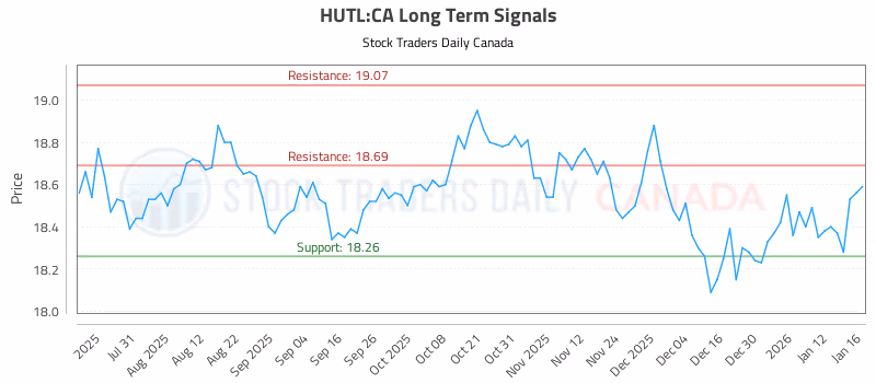 Stock Chart for HUTL:CA