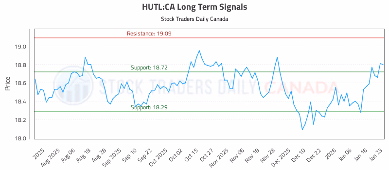 Stock Chart for HUTL:CA