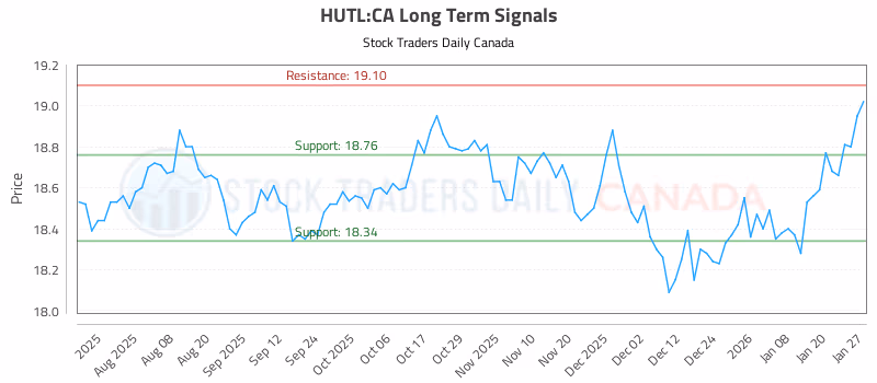 Stock Chart for HUTL:CA