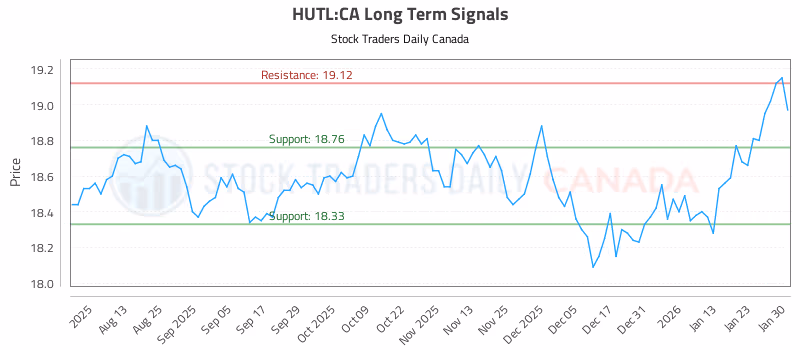 Stock Chart for HUTL:CA