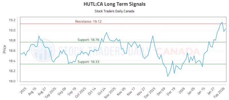 Stock Chart for HUTL:CA