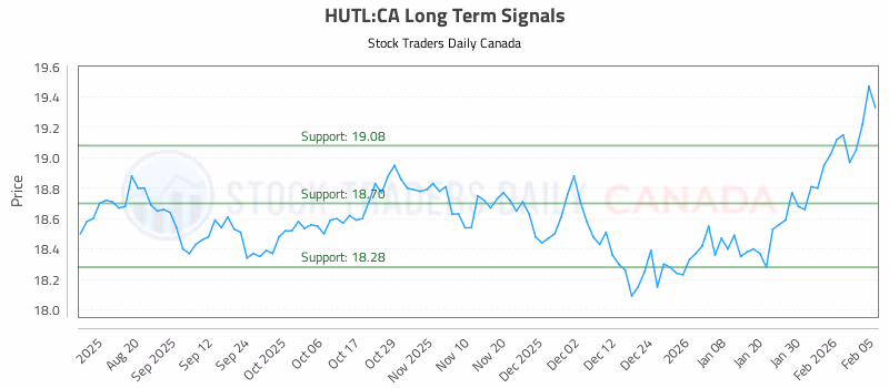 Stock Chart for HUTL:CA